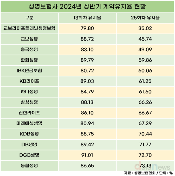 교보라이프플래닛, 계약유지율 생보사 최저