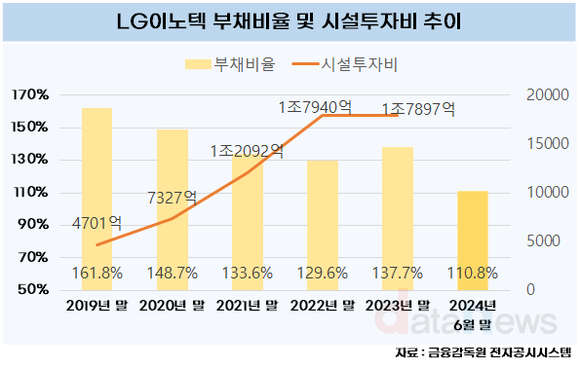 [취재]LG이노텍, 투자 부담↑에도 부채비율 오히려 줄였다