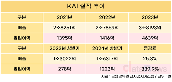 [취재] KAI, 해외 수출 호조…완제기 수출 3배↑