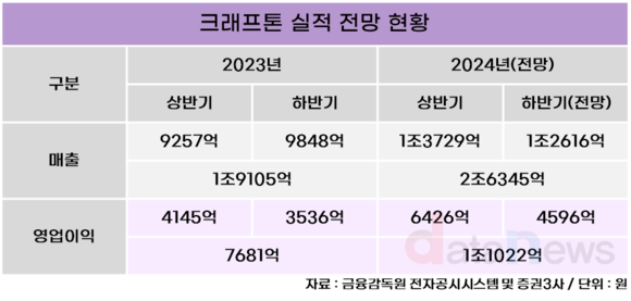 [취재] 배그 흥행중인 크래프톤, 차기 IP 확보에도 집중