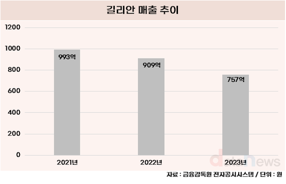 [취재] 롯데웰푸드 길리안, 매출 하락세…성과 언제쯤