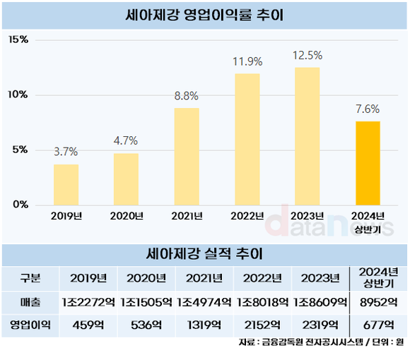 [취재] 세아제강, 고수익 성장세 끊겼다