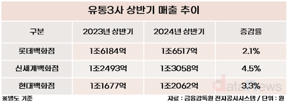 유통3사 리뉴얼 열풍…오프라인 강화 박차