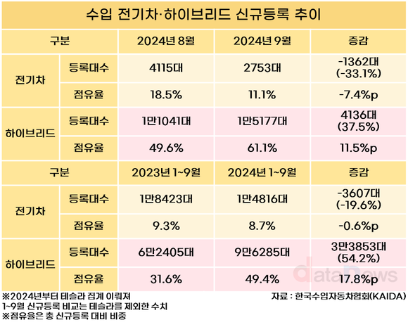 [/취재]수입차도 전기차 위축…하이브리드가 대세