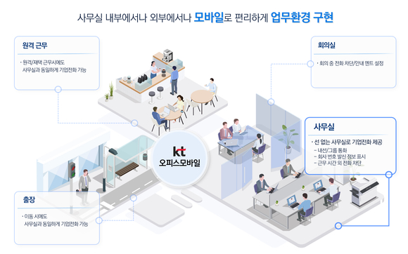 KT, ‘오피스모바일’ 출시…선 없는 기업전화, 어디에서나 사무실처럼