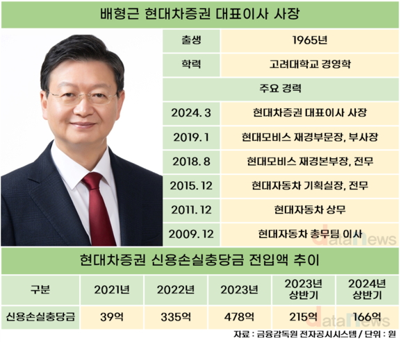 [취재] 배형근 체제 현대차증권, 충당금 쌓아 리스크 대비 나선다