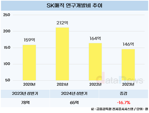 [취재] SK매직, 사업재편에 연구개발 잠시 뒤로 밀려나