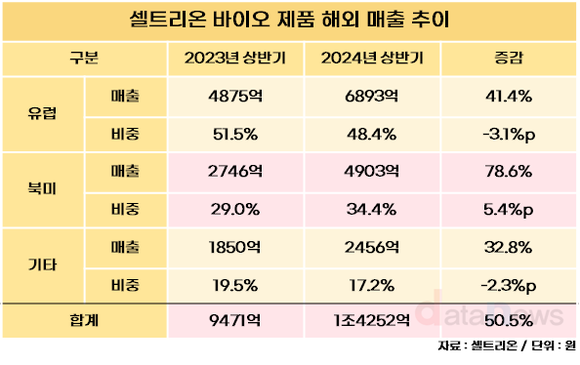 [취재] 셀트리온, 유럽에 이어 북미 시장 공략 박차…매출 78.6% 증가