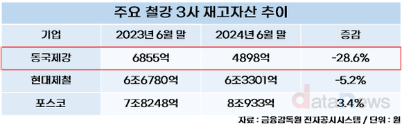 동국제강, 재고 줄이고 수익 방어 성공