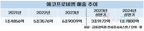 [취재] 에코프로비엠, 차세대 배터리 선대응으로 실적 턴어라운드 노린다