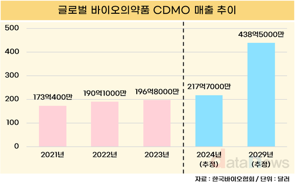 [취재] 전통 제약사에 롯데·SK 대기업까지…CDMO 진출하는 이유는