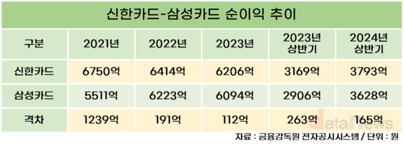 [취재] 문동권 신한카드 대표, 호실적 업고 연임 청신호…플랫폼도 쑥쑥