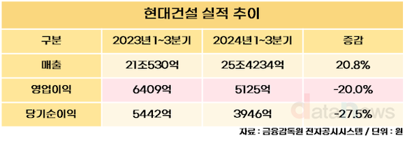 현대건설, 3분기 매출 25조4234억…전년 대비 20.8% 증가