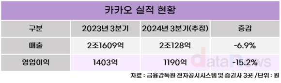 카카오, 실적 멈칫…선택과 집중 시계 빨라진다