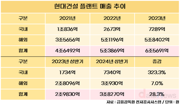 [취재] 해외 플랜트로 호실적 거둔 현대건설, 원전 시장 공략한다