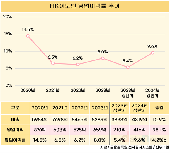 [취재] HK이노엔, 4년 만에 영업이익 두 자릿수 복귀할까 