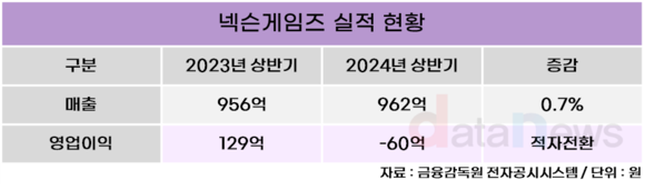 [취재] 상반기 적자 난 넥슨게임즈, 신작 퍼디 흥행 절실