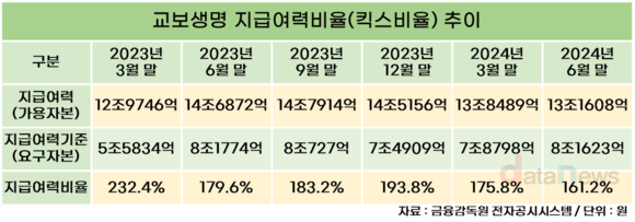 교보생명, 생보 빅3 중 킥스비율 최저…자본 확충 적극