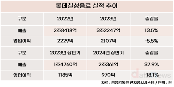 신동빈 키 잡은 롯데칠성음료 거침없는 성장가도