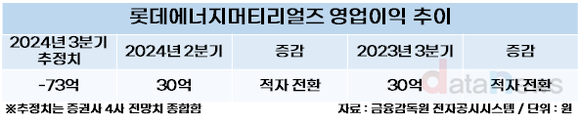 롯데에너지머티리얼즈, 전기차 불황에 3분기 적자 불가피