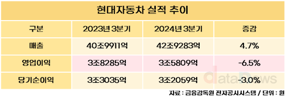 현대차, 3분기 매출 42조9283억…전년 동기 대비 4.7% 증가