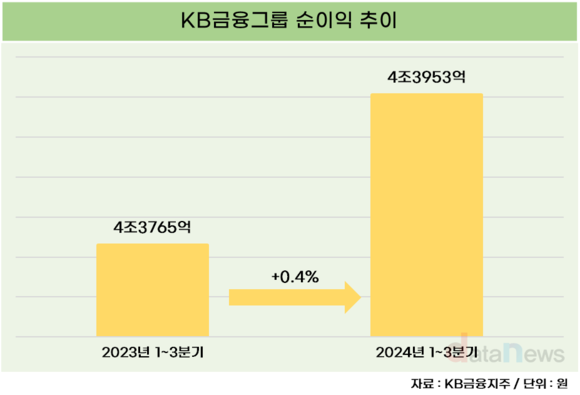 KB금융 내년부터 CET1비율 13% 초과 잉여자본 주주에게 환원