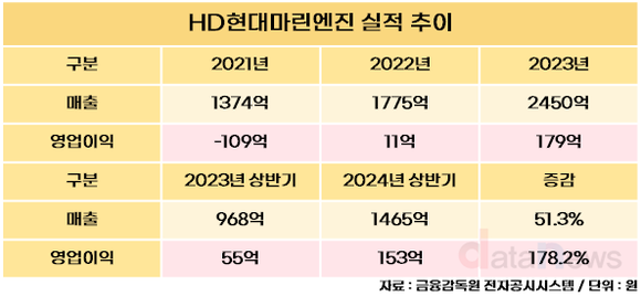 [취재] 조선업 호황에 ‘엔진’도 함께 성장…한화엔진·현대마린엔진 실적 급증