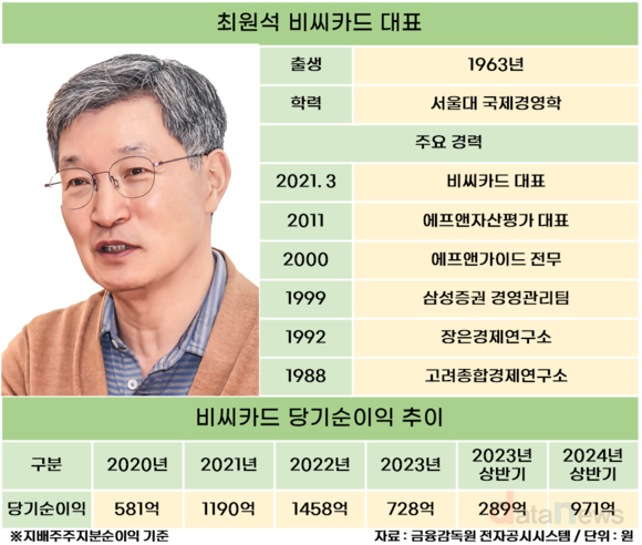 [취재] 최원석 비씨카드 대표, 취임 후 사업다각화로 순이익 확대 지속