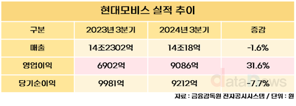 현대모비스, 3분기 영업이익 9086억…전년 대비 31.6%