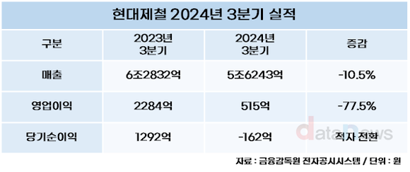 [엠바고 2시] 현대제철, 철강시황 둔화에 매출 6.9% 하락한 5조6243억 원 기록 