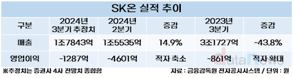 SK온, 적자 축소는 확실…내년 흑자 기대감 솔솔