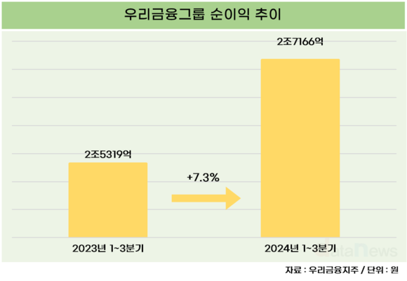 우리금융그룹, 1~3분기 순이익 2조7166억…전년 대비 7.3%↑