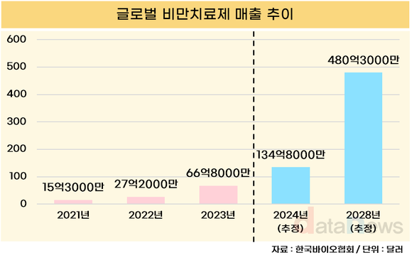 ‘위고비’가 일으킨 비만약 열풍, 국내 제약사는?