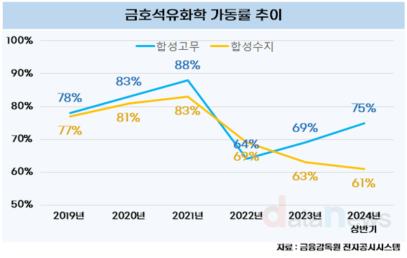 [취재] 살아나는 합성고무, 부진한 합성수지…3분기 금호석유화학 실적은?