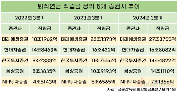 [취재] 한국투자증권, 현대차증권 제치고 2위 오르나…퇴직연금 적립액 격차 매년 줄여