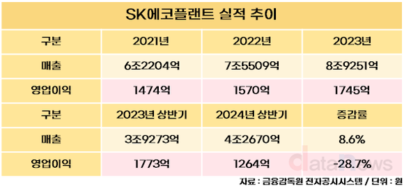 [취재] SK에코플랜트, 새 먹거리 ‘반도체’로 IPO 속도낸다