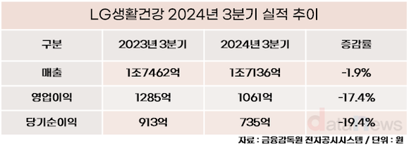 LG생활건강, 24년 3분기 매출 1조7136억, 영업이익 1061억