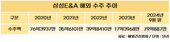 [취재]삼성E&A, 4년만에 해외 수주 1위 복귀하나