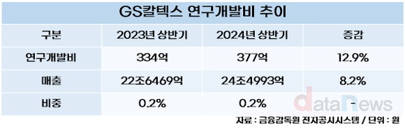 GS칼텍스, ‘친환경’ R&D 통했다