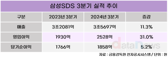 삼성SDS, 3분기 영업이익 2528억…전년 대비 31.0%↑