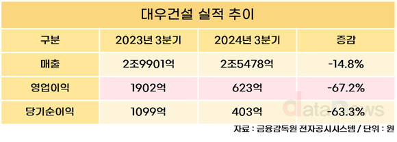 대우건설, 3분기 매출 2조5478억…전년 대비 14.8%↓