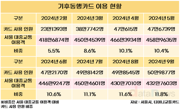 [데이터] 기후동행카드, 서울 대중교통 이용자 9명 중 1명이 이용