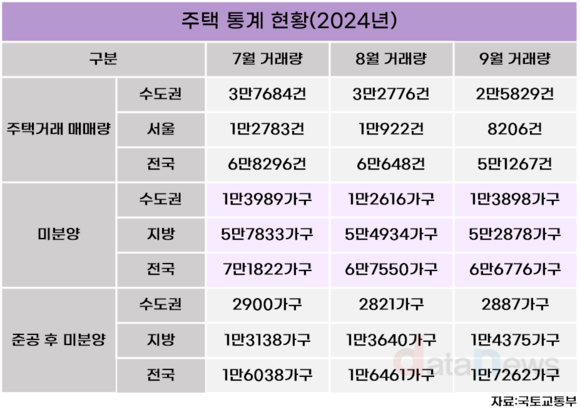 [데이터] 전국 주택 거래 두 달째 감소 …서울은 1만 건 아래로