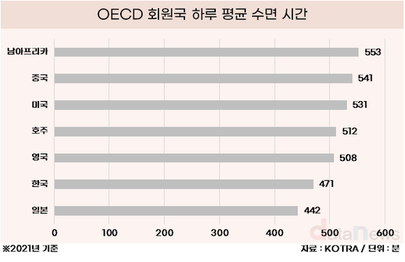 [데이터] 한국, 평균 수면시간 최하위권…수면질 높이는 슬리포노믹스 눈길