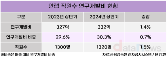 [/취재] 안랩, 압도적 연구개발비…매출 30% R&D 투입