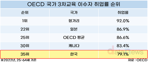 [데이터] 한국 교육열은 OECD 중 1위, 취업율은 35위