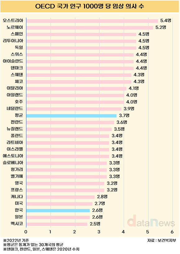 [데이터] 국내 인구 1000명 중 임상 의사 2.6명…OECD 회원국 중 최하위권