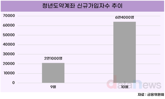 [데이터] 청년도약계좌, 10월 중 6.4만 명 신규가입…전월 대비 3배