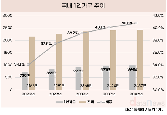 [데이터] 10명 중 4명은 혼자 산다, 10년 뒤 1인 가구 1000만 시대