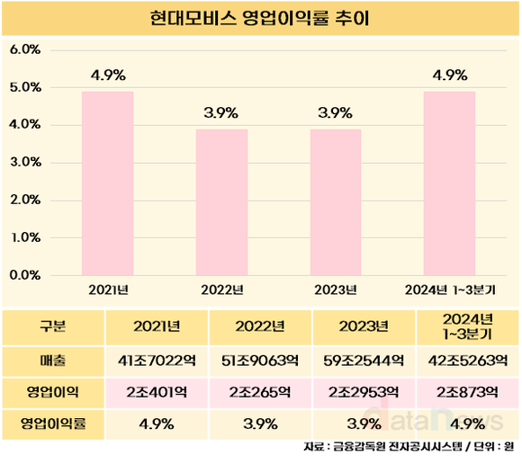 [취재] 현대모비스, 모듈 적자 탈출에 AS 순항…수익성 개선 청신호